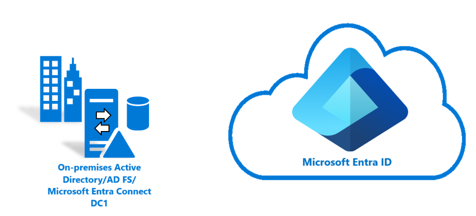 Diagram that shows how to create a hybrid identity environment in Azure by using federation.