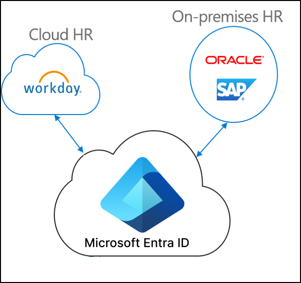 Diagramma che mostra il provisioning basato su risorse umane con il sistema di gestione delle risorse umane nel cloud, in locale e Microsoft Entra ID.