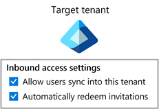 Diagramma che mostra la sincronizzazione tra tenant abilitata nel tenant di destinazione.