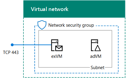 L'ambiente di sviluppo/test di Exchange completato nei servizi infrastruttura di Azure.