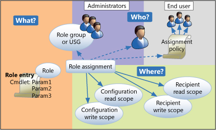 Relazioni dei componenti controllo degli accessi in base al ruolo.