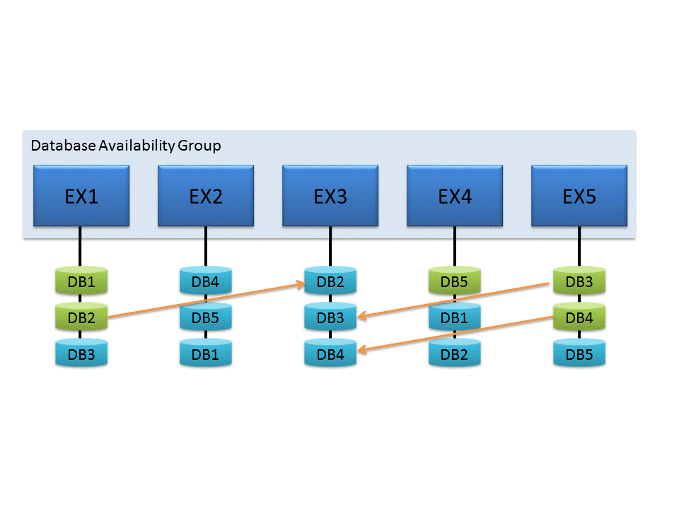 Dag con member Resynchronizing Database Copies.DAG with Member Resynchronizing Database Copies.