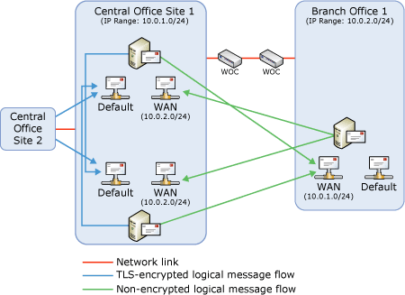Configurazione del connettore di ricezione.