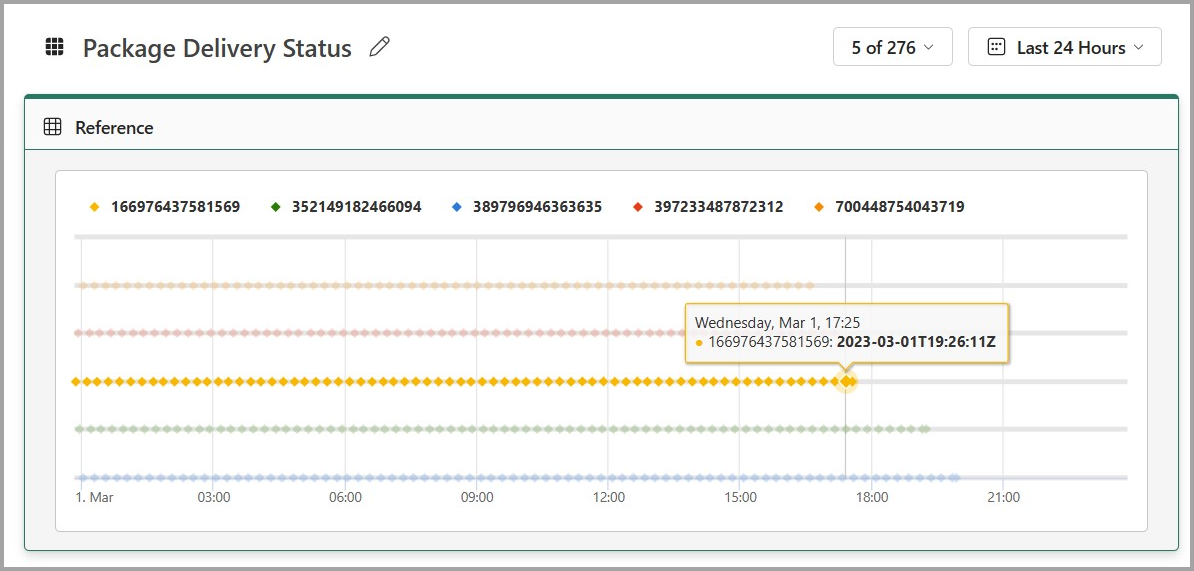 Screenshot dell'evento ricevuto dall'attivatore di dati.