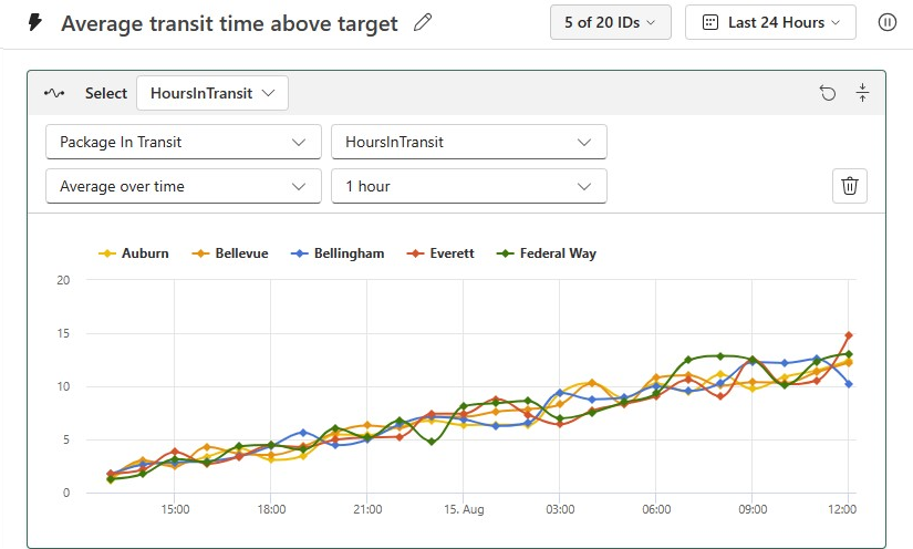 Grafico medio del tempo di transito per l'esercitazione sull'attivazione dei dati.