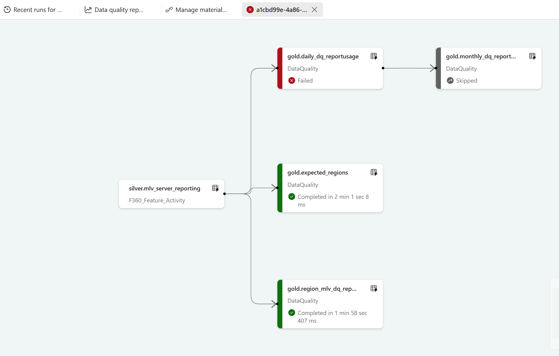 Screenshot della vista del lineage che mostra un nodo DataQuality non riuscito che blocca il nodo dipendente a valle, saltato mentre i rami fratelli si completano.