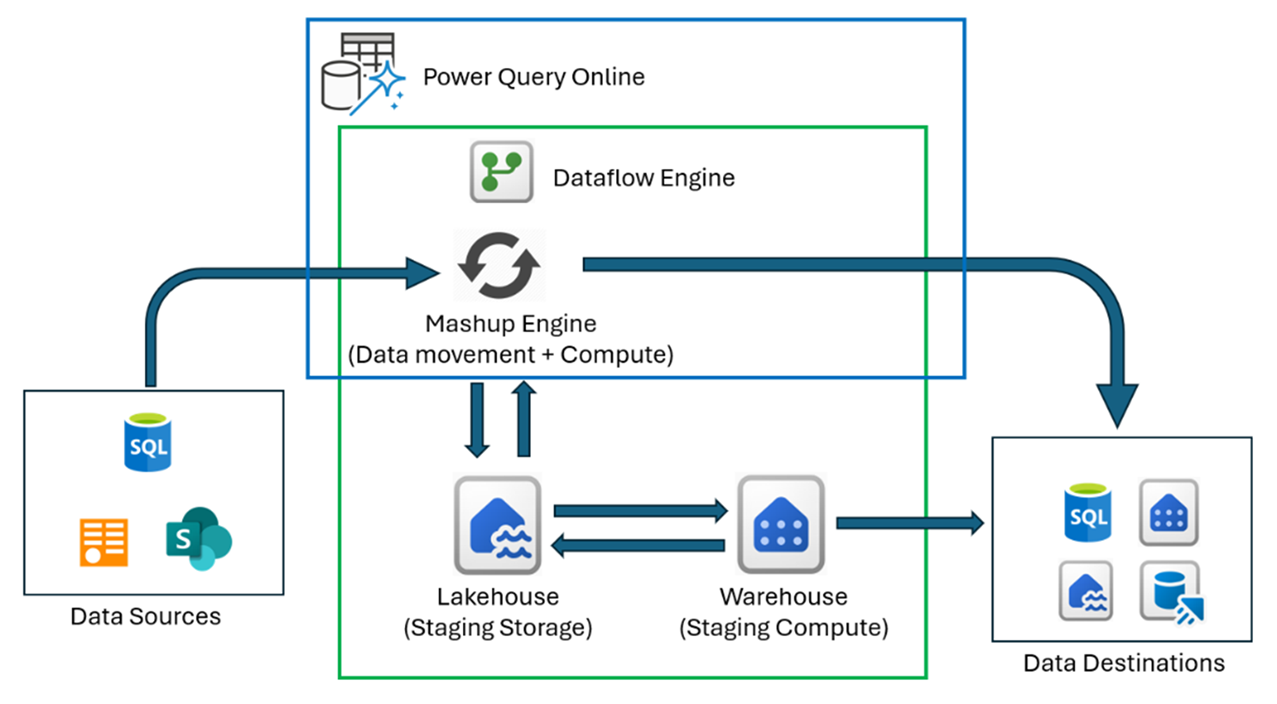 Diagramma della panoramica del back-end di Dataflow Gen2.