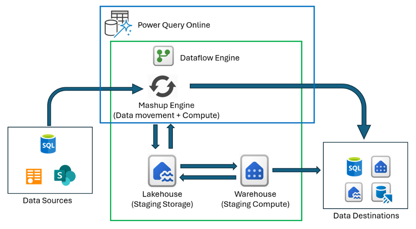Diagramma dell'architettura di Dataflow Gen2.