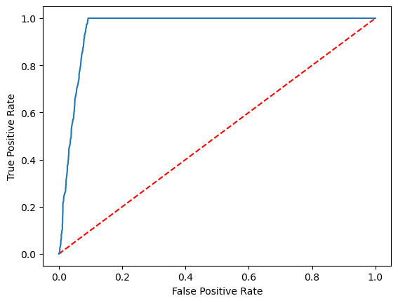 Grafico che mostra la curva ROC per la regressione logistica nel modello di suggerimento.