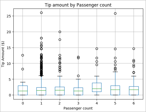 Grafico che mostra un tracciato box whisker di importo della mancia in base al numero di passeggeri.