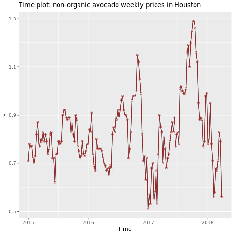 Screenshot of a graph of avocado prices in Houston.