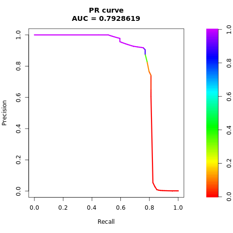Screenshot di un grafico che mostra la curva AUPRC per il modello sbilanciato.