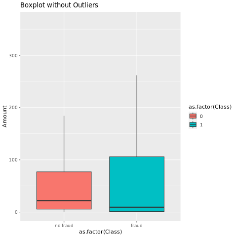 Screenshot che mostra i box plot per gli importi delle transazioni, suddivisi per classe.