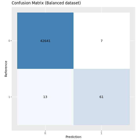 Schermata che visualizza una matrice di confusione per il modello bilanciato.