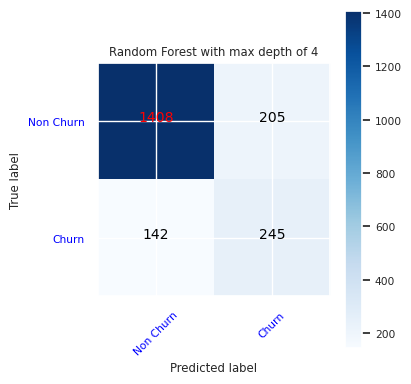 Screenshot that shows a notebook display of a confusion matrix for random forest with a maximum depth of four.