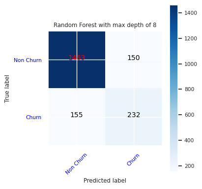 Screenshot that shows a notebook display of a confusion matrix for random forest with a maximum depth of eight.