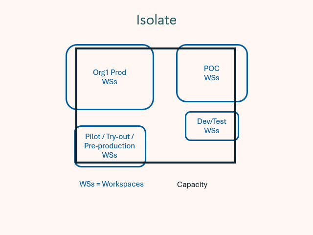Animazione dell'isolamento di un ambiente di verifica in Microsoft Fabric.