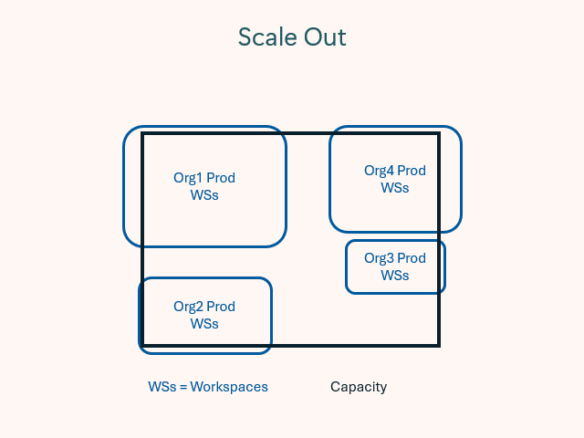 Animazione che mostra la scalabilità orizzontale della capacità in Microsoft Fabric.