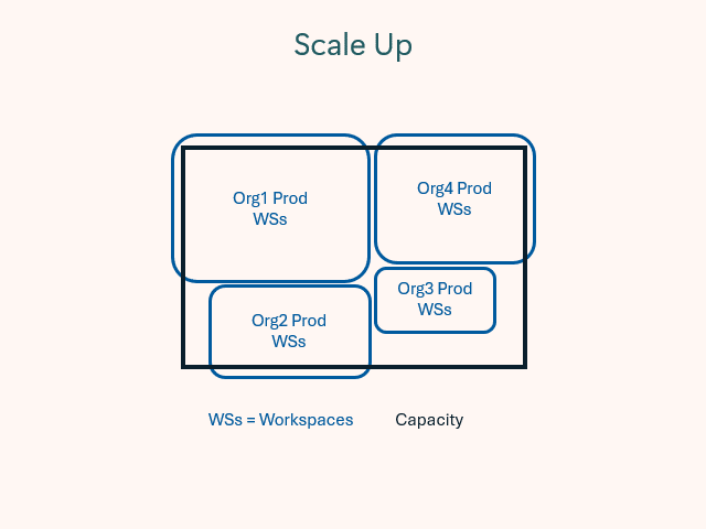 Animazione che mostra la scalabilità verticale della capacità in Microsoft Fabric.