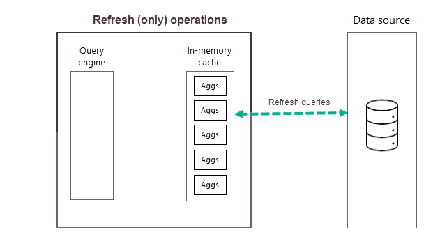 Diagramma che mostra solo operazioni di aggiornamento e query di aggiornamento correlate all'origine dati.