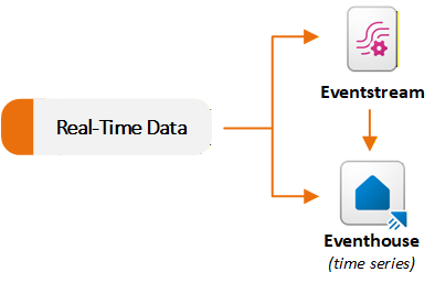 Diagramma dei set di dati in tempo reale che passano a Eventstream o Eventhouse.