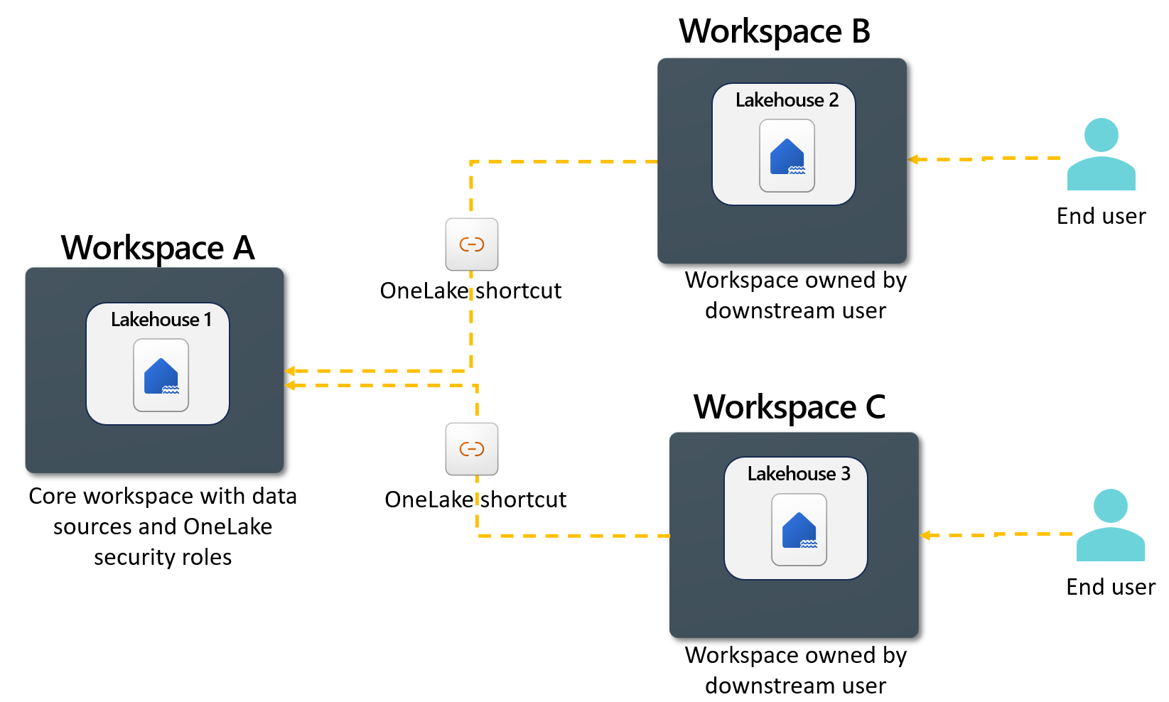 Diagramma del modello di base che mostra un'area di lavoro di base A con un set di sicurezza. Gli utenti usano quindi i dati tramite collegamenti nelle aree di lavoro B e C.