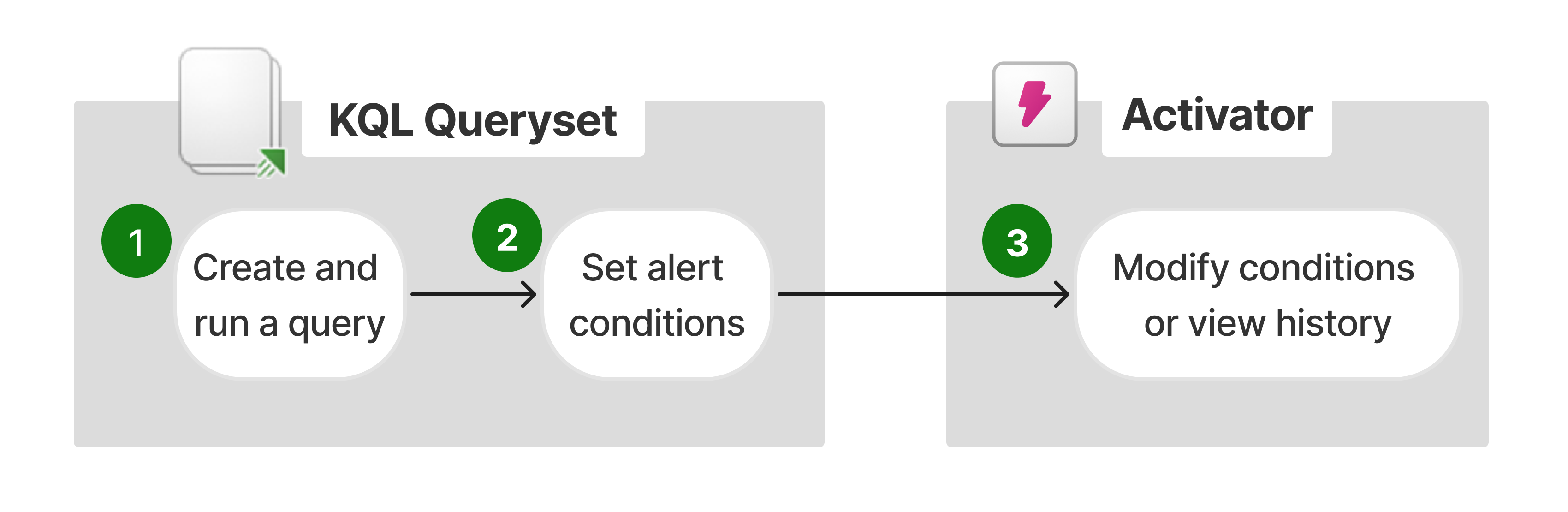 Schema del flusso utente a partire da KQL Queryset e passando a Activator.