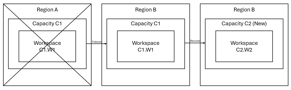 Diagramma che illustra uno scenario per emergenza, failover e ripristino completo.