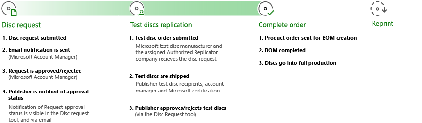Screenshot of the steps for ordering discs in Partner Center