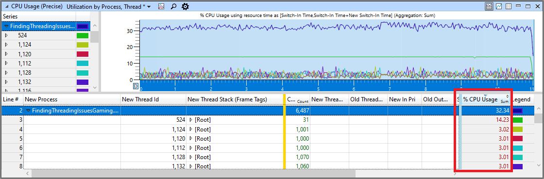 Screenshot of the Utilization by Process, Thread window to view CPU usage percentage for threads that are in the title