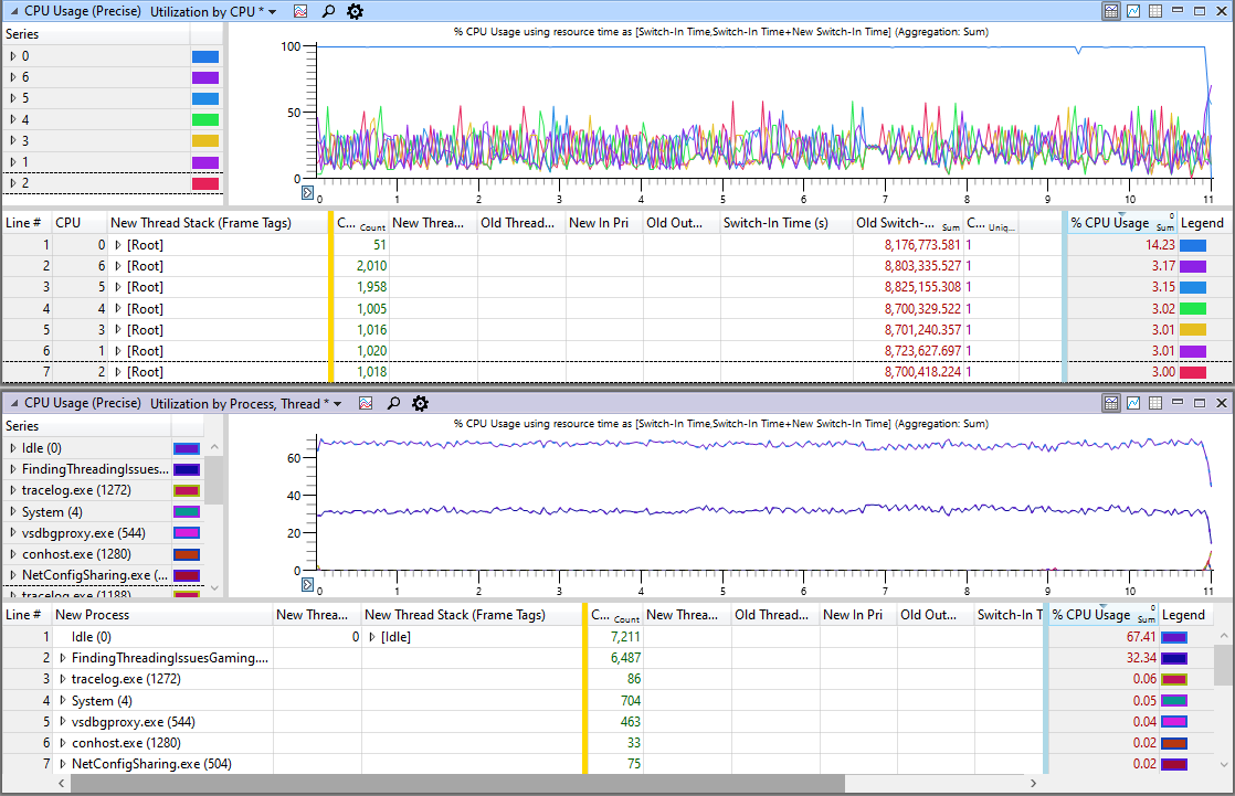 Screenshot of the default view of the ThreadUtilization profile in WPA