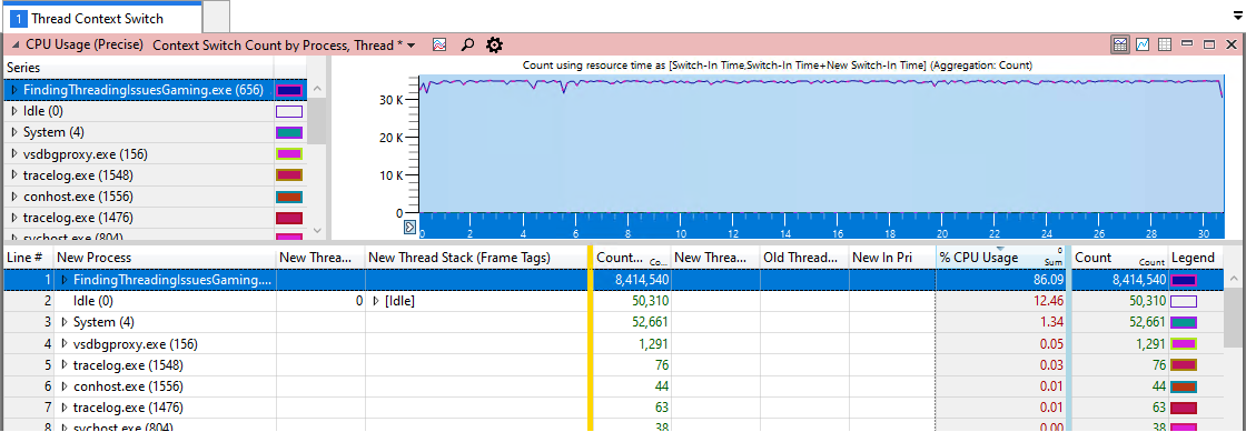 Screenshot showing a WPA CPU Usage Precise Context Switch Count by Process Thread view, showing a high context switch count.