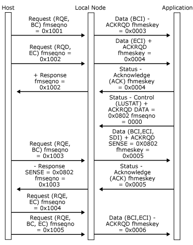 Immagine che mostra i problemi dell'applicazione con la richiesta Status-Control (LUSTAT) durante la ricezione di dati tra le catene.