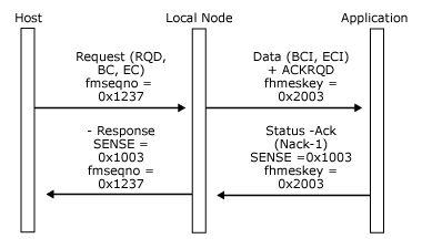 Immagine che mostra come un'applicazione rifiuta un messaggio di dati corrispondente a una catena di risposta definita.