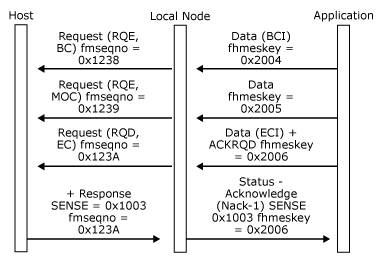 Immagine che mostra come un host rifiuta una catena di messaggi di dati.