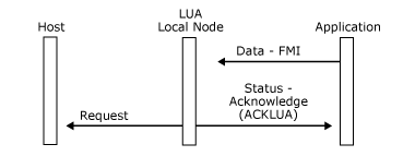 Immagine che mostra come un'applicazione invia un messaggio Di dati che supera i controlli di invio del nodo locale.