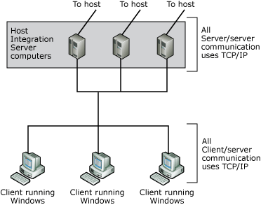 Immagine che mostra una rete che usa TCP/IP sia per la comunicazione da server a server che da server a client.