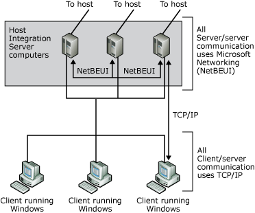Immagine che mostra una rete che usa NetBEUI per la comunicazione da server a server e per la comunicazione da server a client.