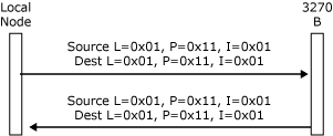 Immagine che mostra i valori L specificati nei messaggi tra il nodo locale e 3270 B.