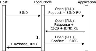 Immagine che mostra il flusso del messaggio per aprire una connessione PLU.