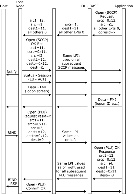 Immagine che mostra una sequenza di messaggi per l'avvio delle sessioni SSCP e PLU.