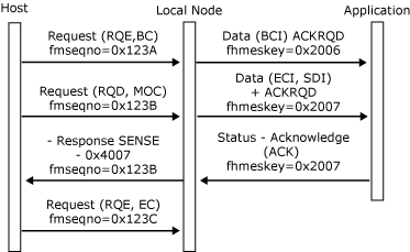 Immagine che mostra un nodo locale che rileva l'uso non valido e converte la richiesta.