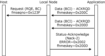 Image that shows how a local node detects a noncritical error and sends a Status-Acknowledge(Nack-2).