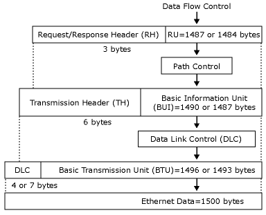 Immagine che mostra il controllo del flusso di dati che mostra le dimensioni massime su ethernet.