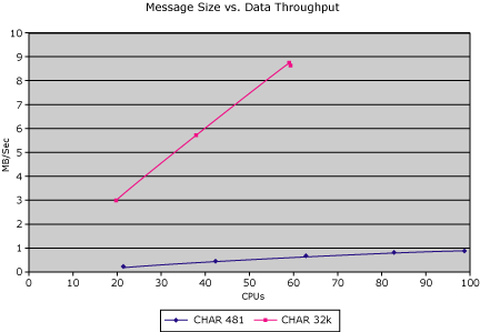 Immagine che mostra un grafico che visualizza megabyte al secondo sull'asse verticale e la percentuale di CPU sull'asse orizzontale.