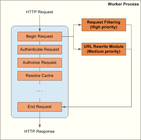 Diagramma del processo di lavoro da ottenere dalla richiesta H T T P e dalla risposta H T T P.