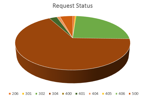 Screenshot di un grafico a torta tridimensionale che mostra lo stato della richiesta.