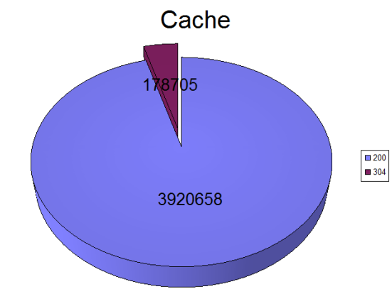 Diagramma di un grafico a torta tridimensionale che mostra l'allocazione della cache.