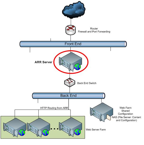 Screenshot del flusso tra Front End e Back-End con A P R Server evidenziato.