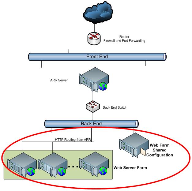 Screenshot del flusso tra front-end e back-end con la server farm Web evidenziata e la configurazione condivisa della Web farm visualizzata.